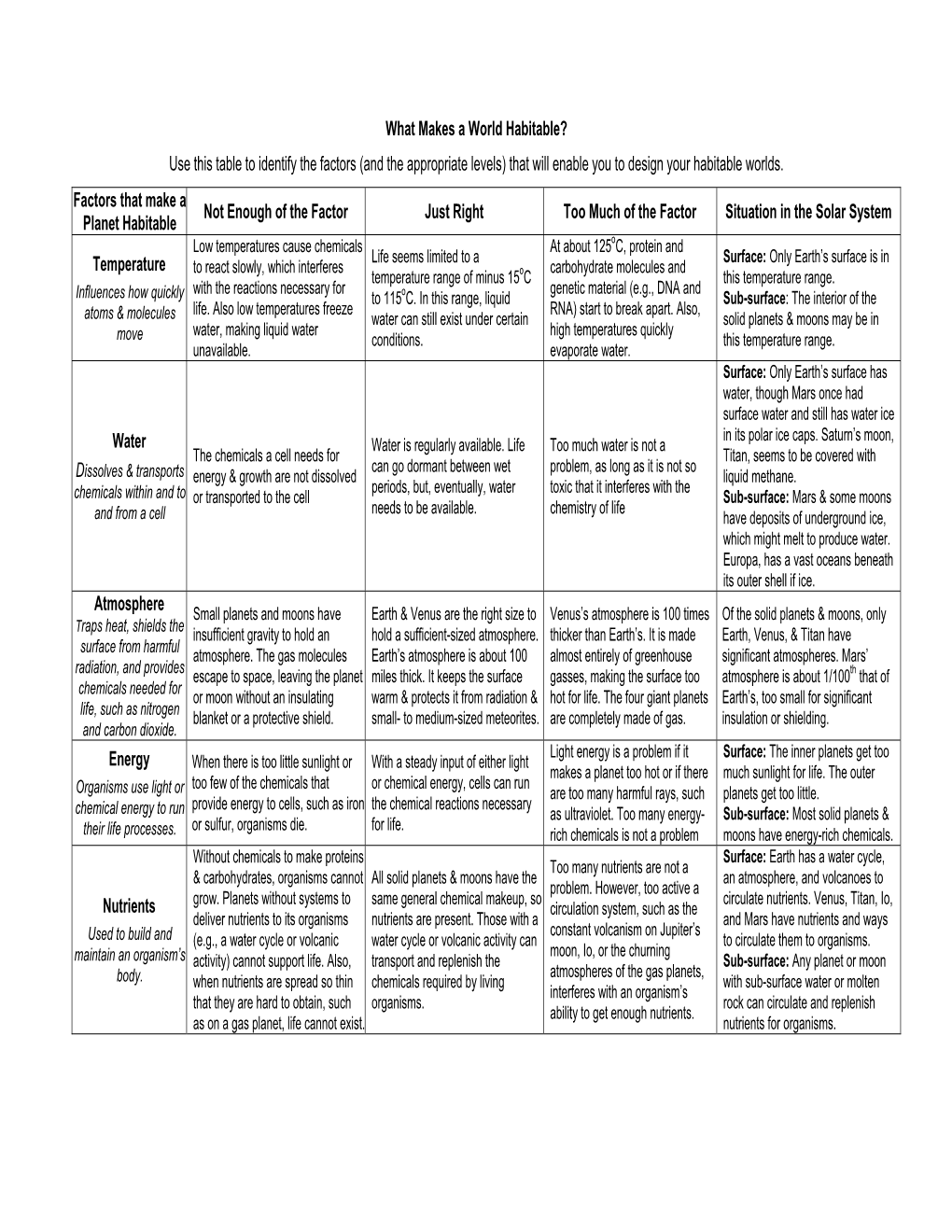 Factors That Contribute to Making a Planet Habitable