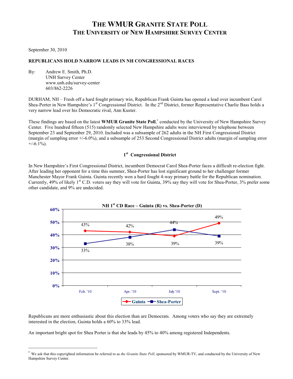 Republicans Hold Narrow Leads in NH Congressional Races 9/30