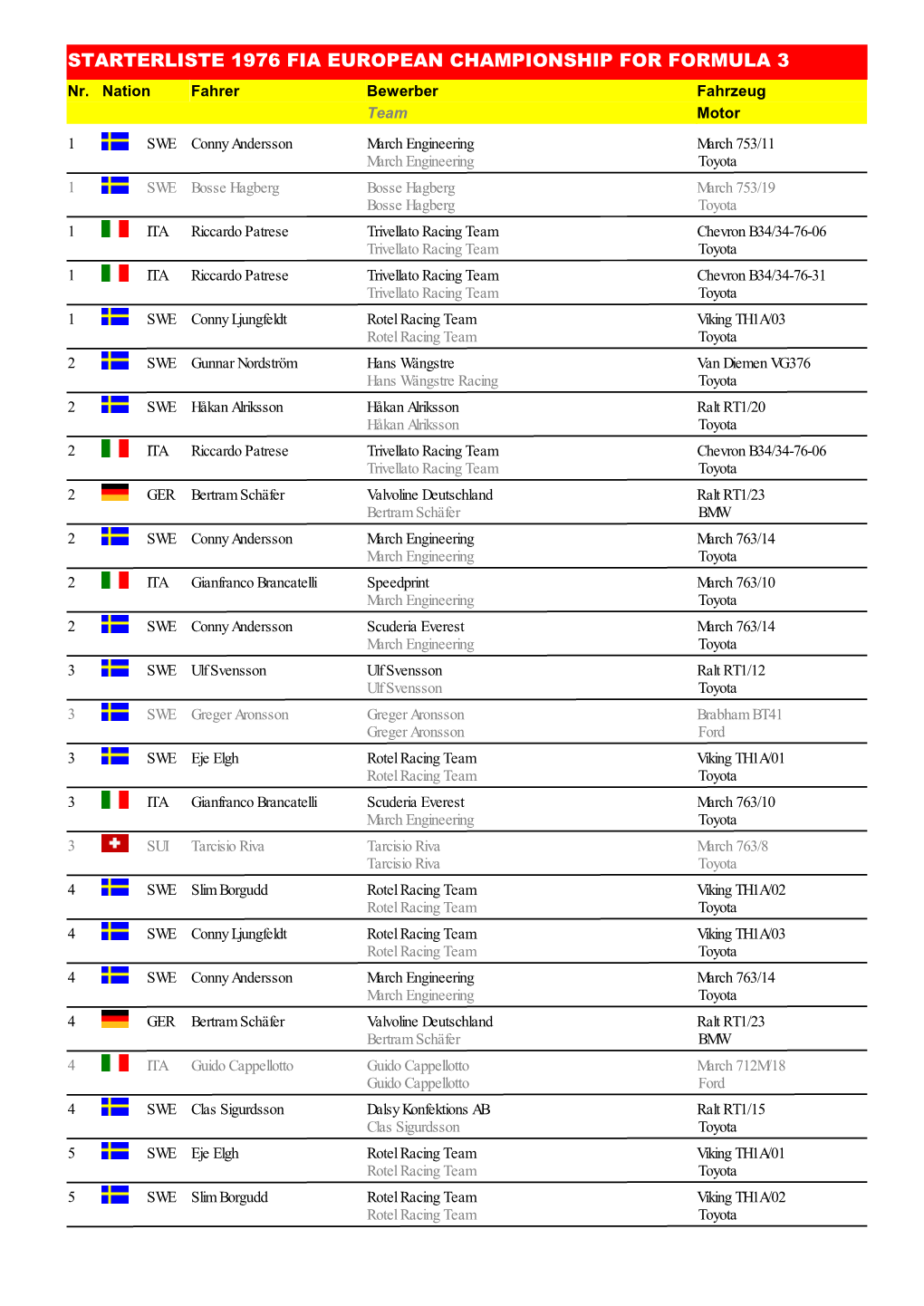 STARTERLISTE 1976 FIA EUROPEAN CHAMPIONSHIP for FORMULA 3 Nr