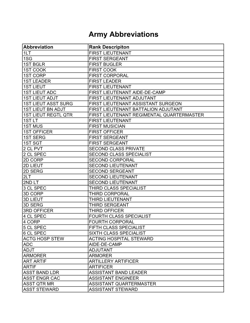 Army Abbreviations