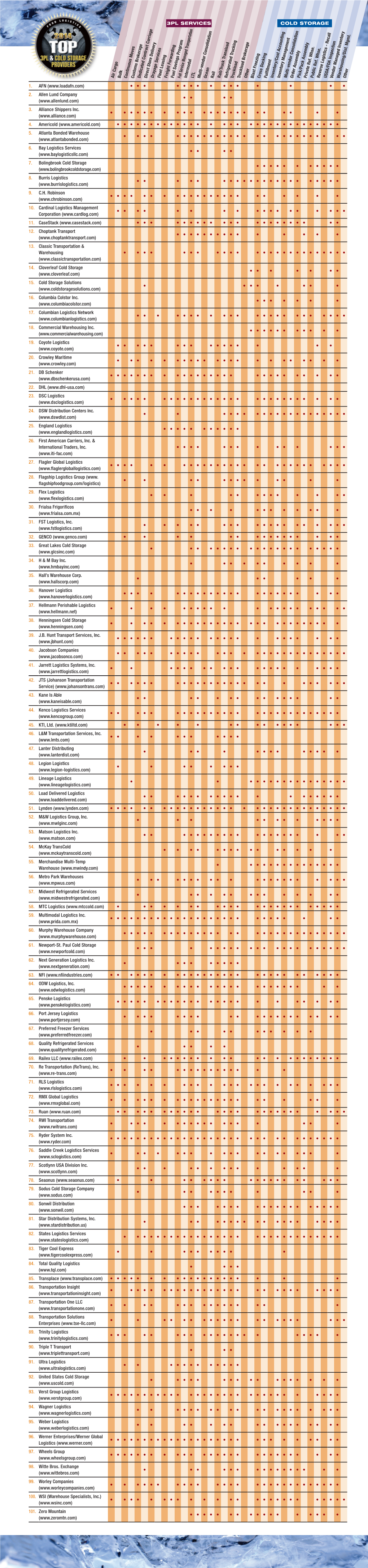 FLOG 3PL Chart 1-Pg.Pdf