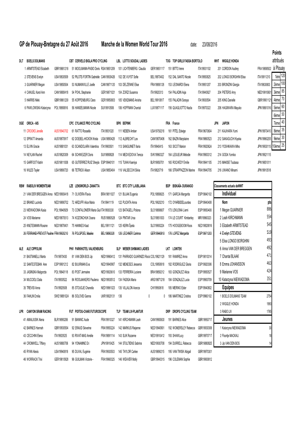 Engagées Au GP Bretagne -Plouay Au 23 Août 2016