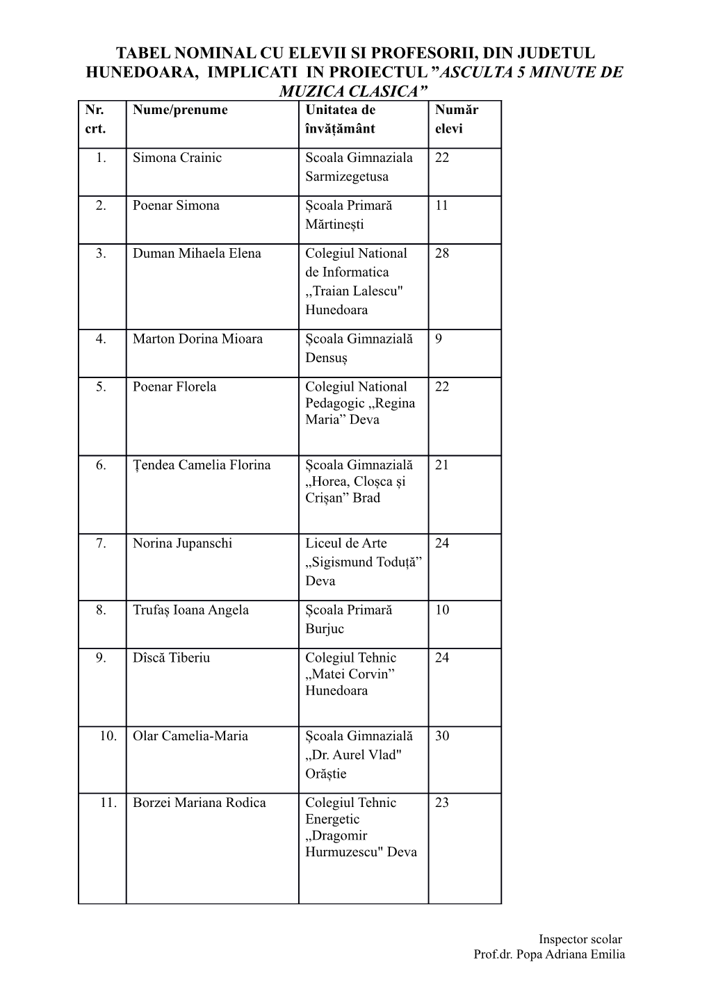 TABEL NOMINAL CU ELEVII SI PROFESORII, DIN JUDETUL HUNEDOARA, IMPLICATI in PROIECTUL ”ASCULTA 5 MINUTE DE MUZICA CLASICA” Nr