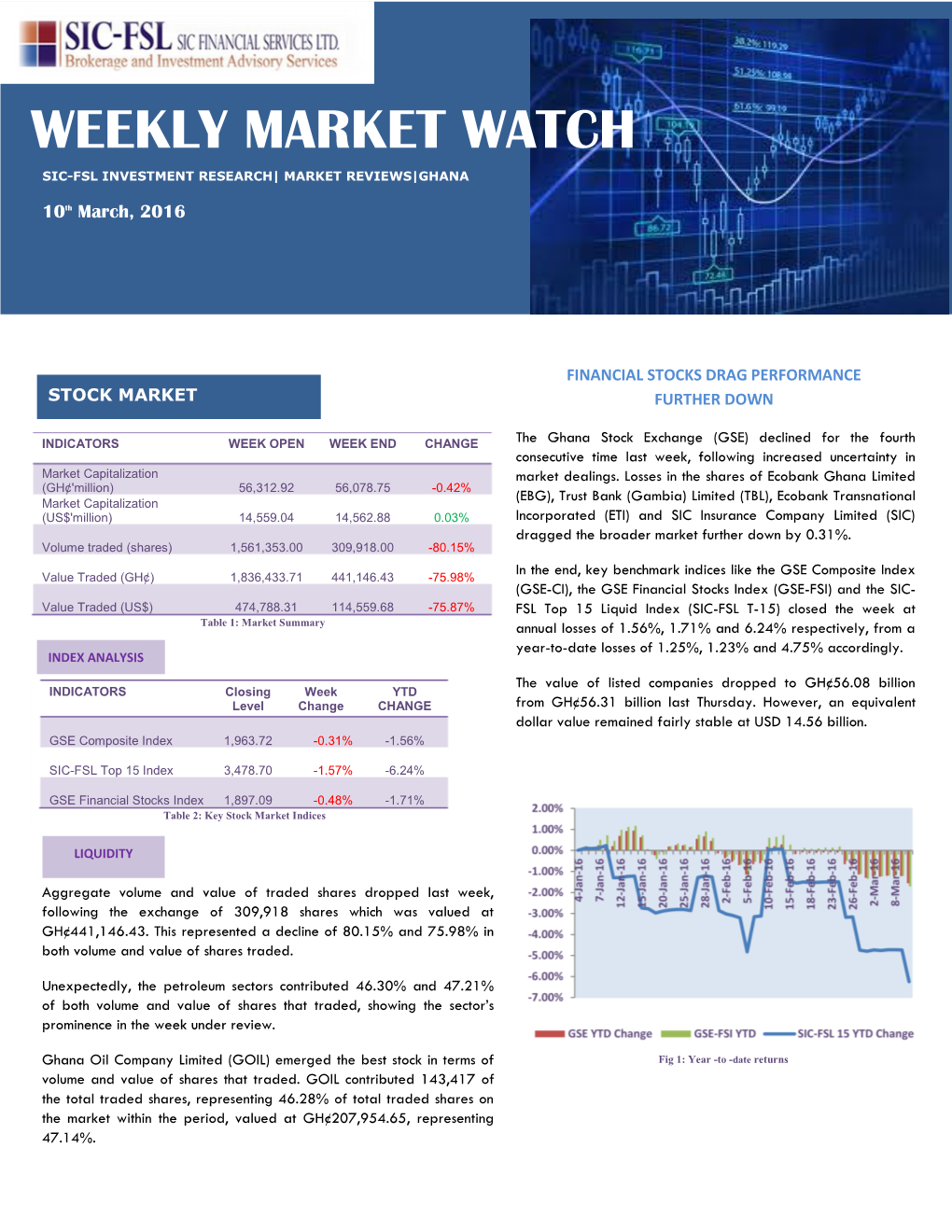 Weekly Market Watch Sic-Fsl Investment+ Research| Market Reviews|Ghana