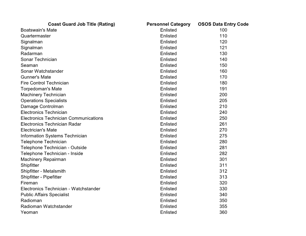 Coast Guard Job Title (Rating) Personnel Category OSOS Data