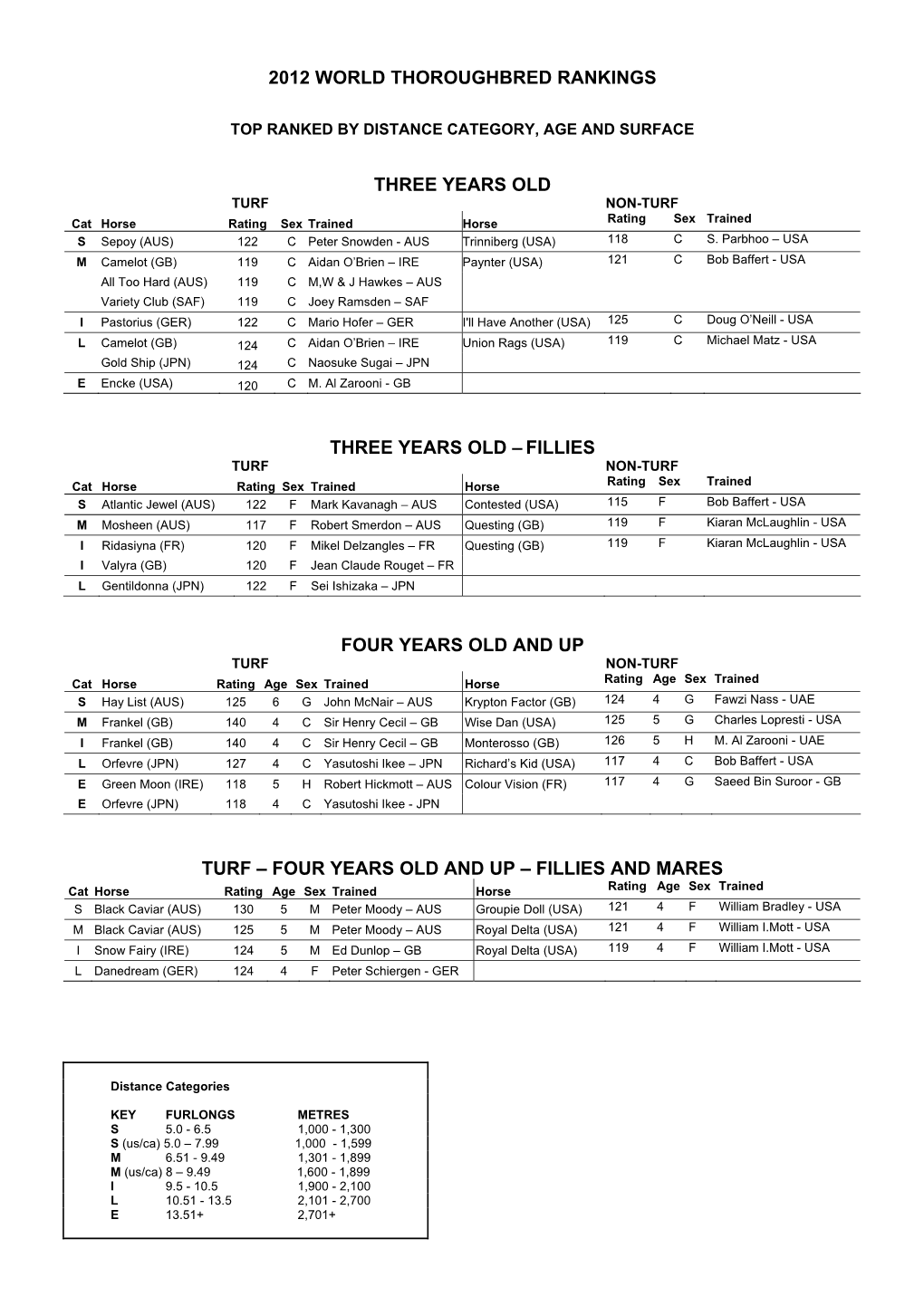 2012 World Thoroughbred Rankings Three Years Old