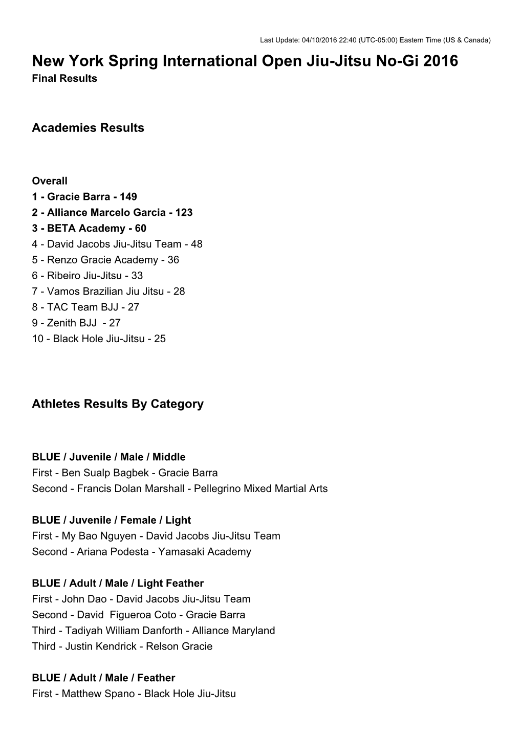 New York Spring International Open Jiu-Jitsu No-Gi 2016 Final Results