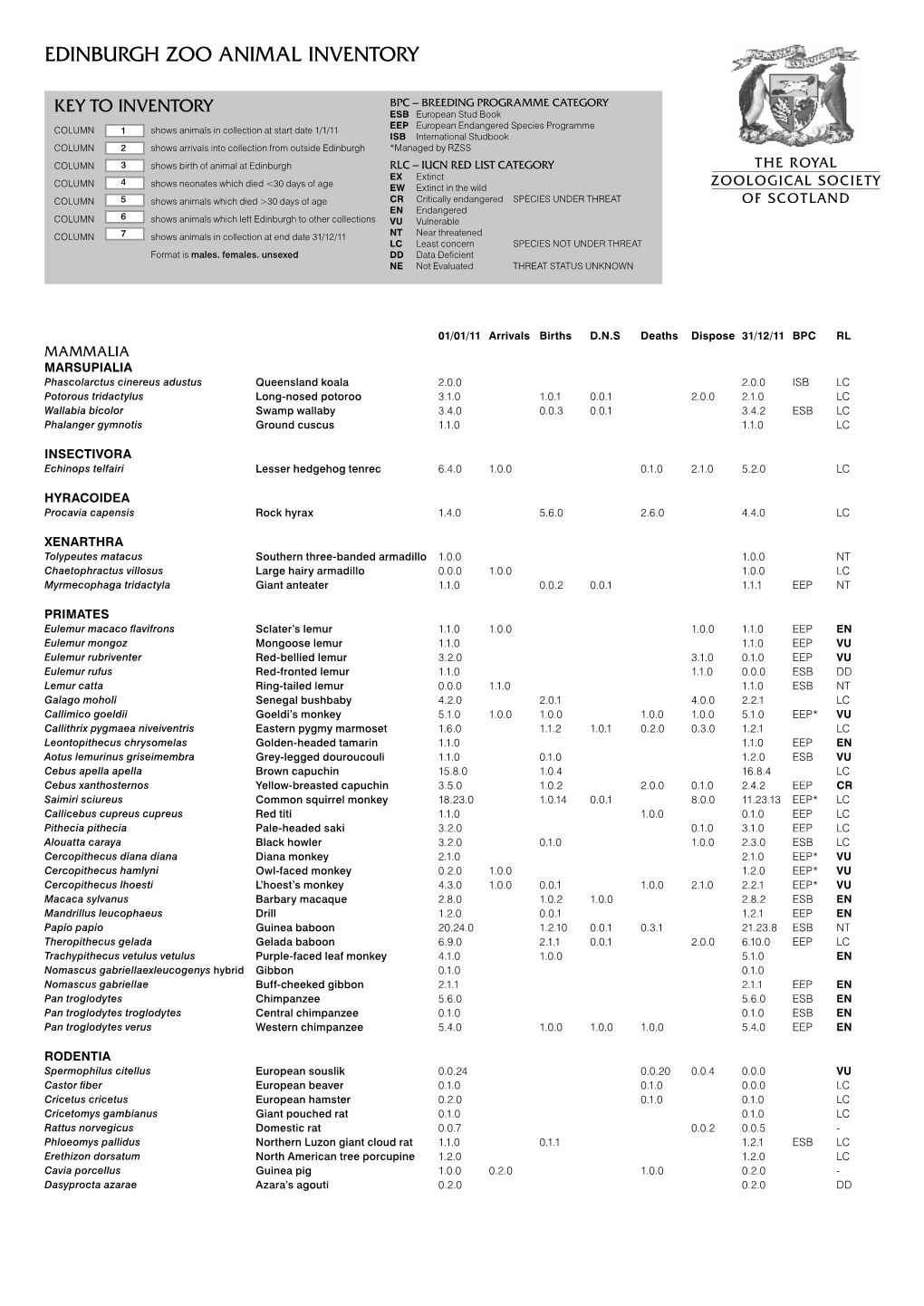 EDINBURGH ZOO ANIMAL Inventory