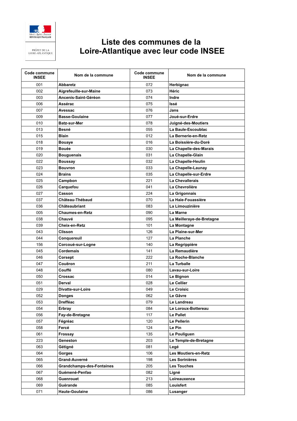 Liste Des Communes De La Loire-Atlantique Avec Leur Code INSEE