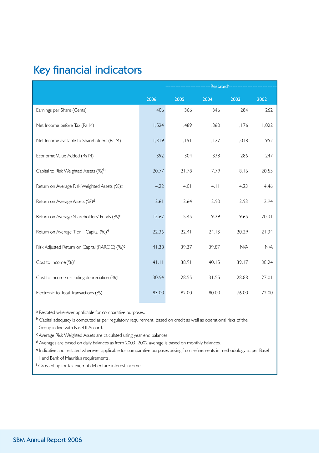 Key Financial Indicators