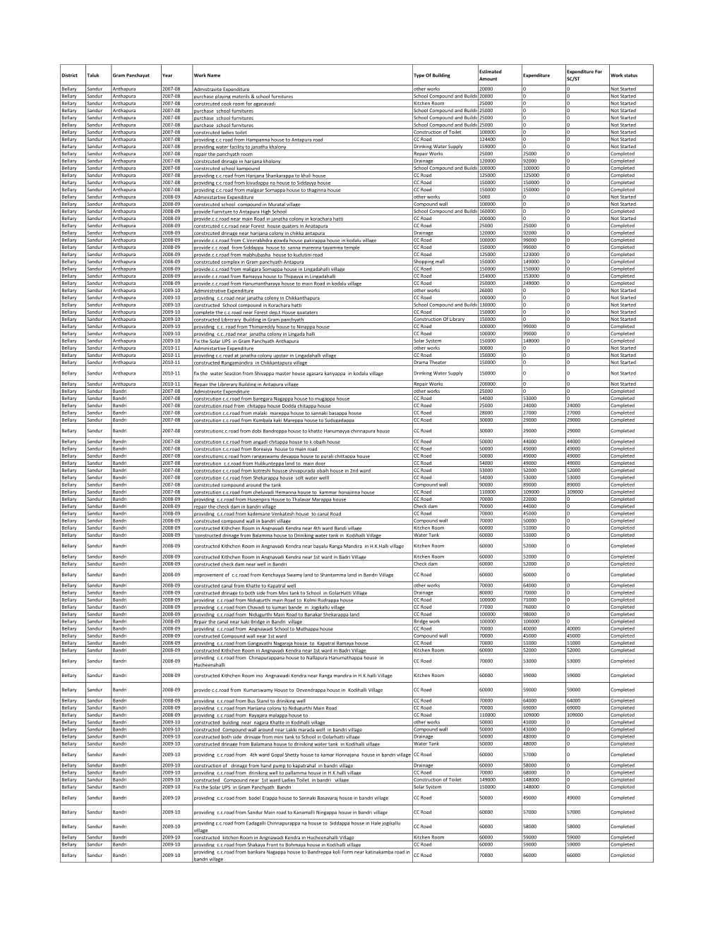 District Taluk Gram Panchayat Year Work Name Type of Building