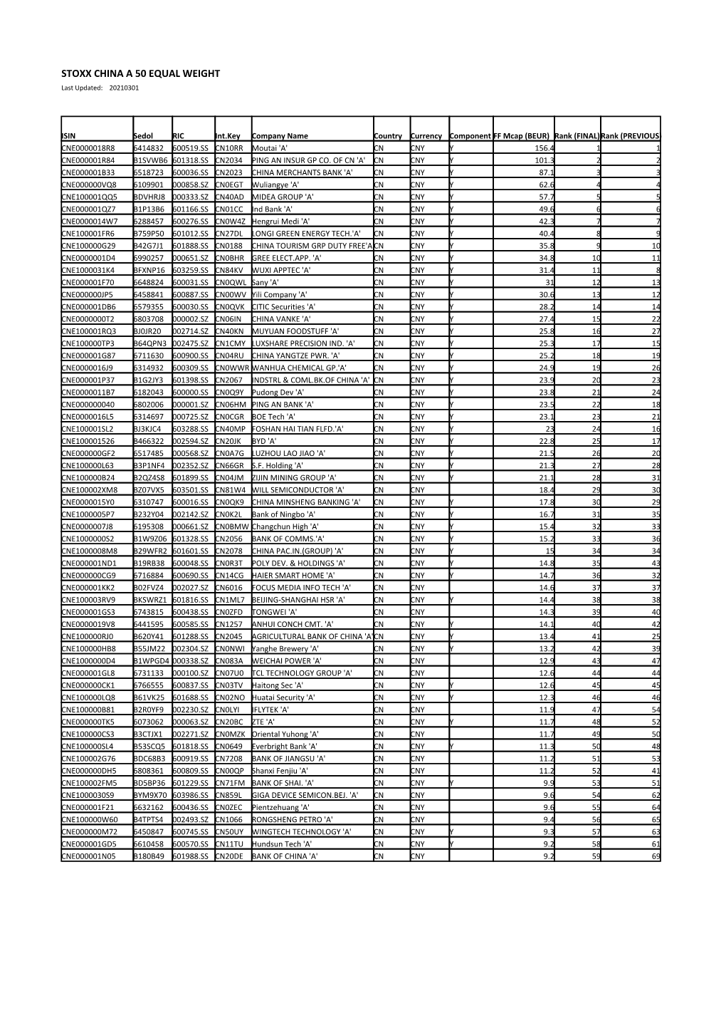 STOXX CHINA a 50 EQUAL WEIGHT Selection List