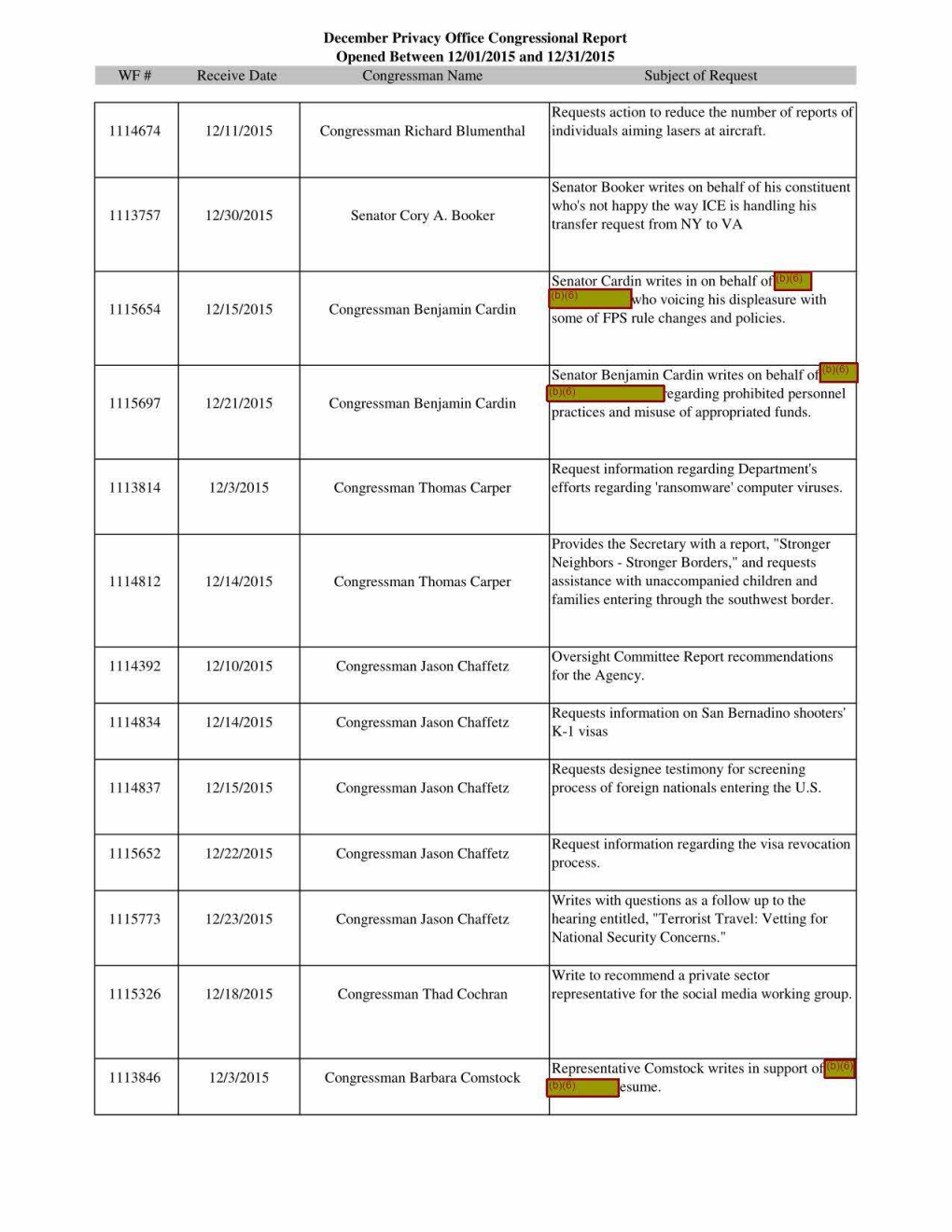 December Privacy Office Congressional Report Opened Between 12/01/2015 and 12/31/2015 WF# Receive Date Congressman Name ---Subject of Request