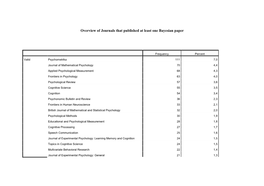 Overview Journals That Publish Bayes