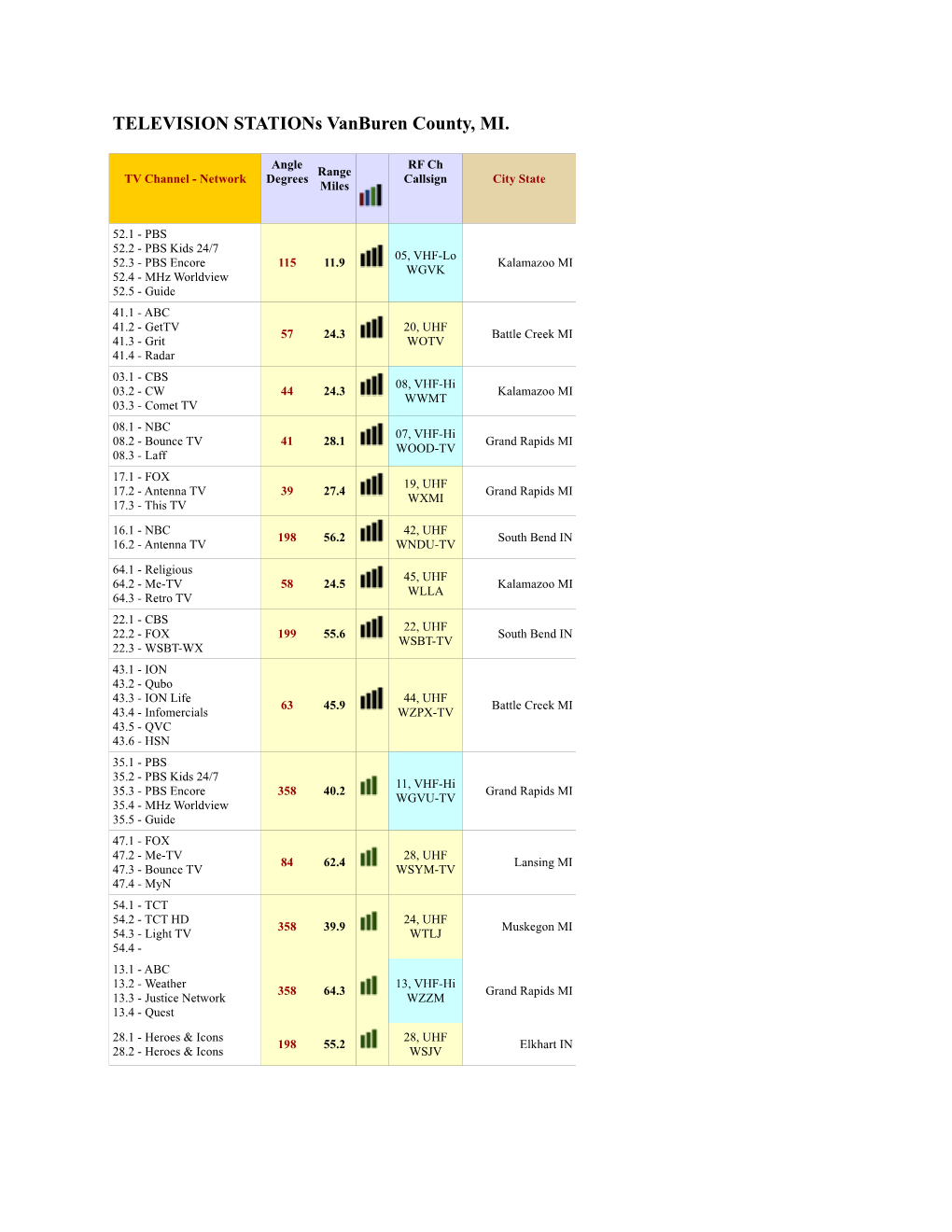 TELEVISION Stations Vanburen County, MI