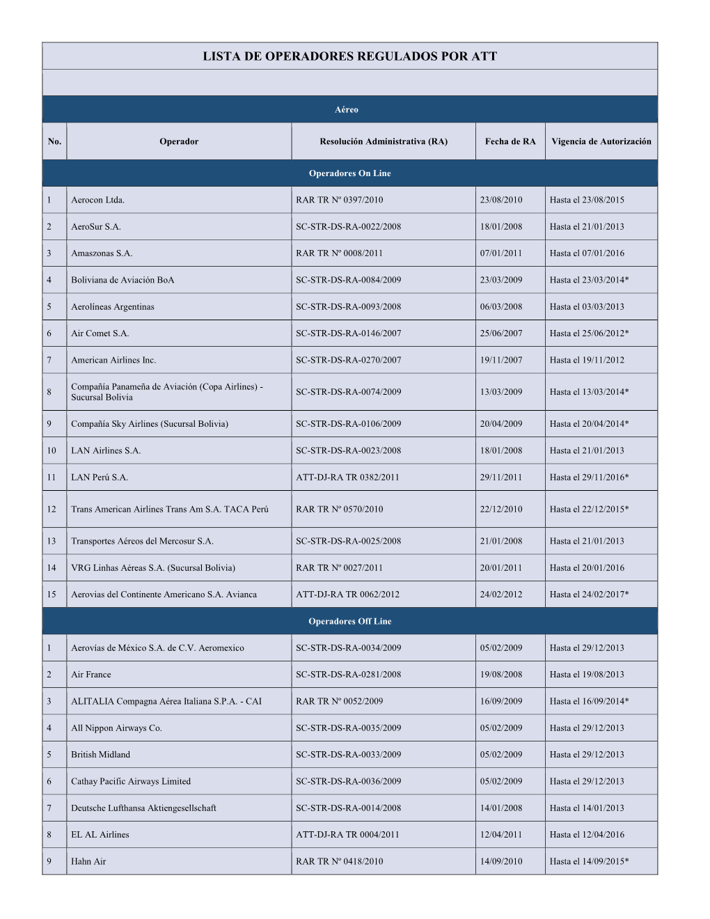 Lista De Operadores Regulados Por Att