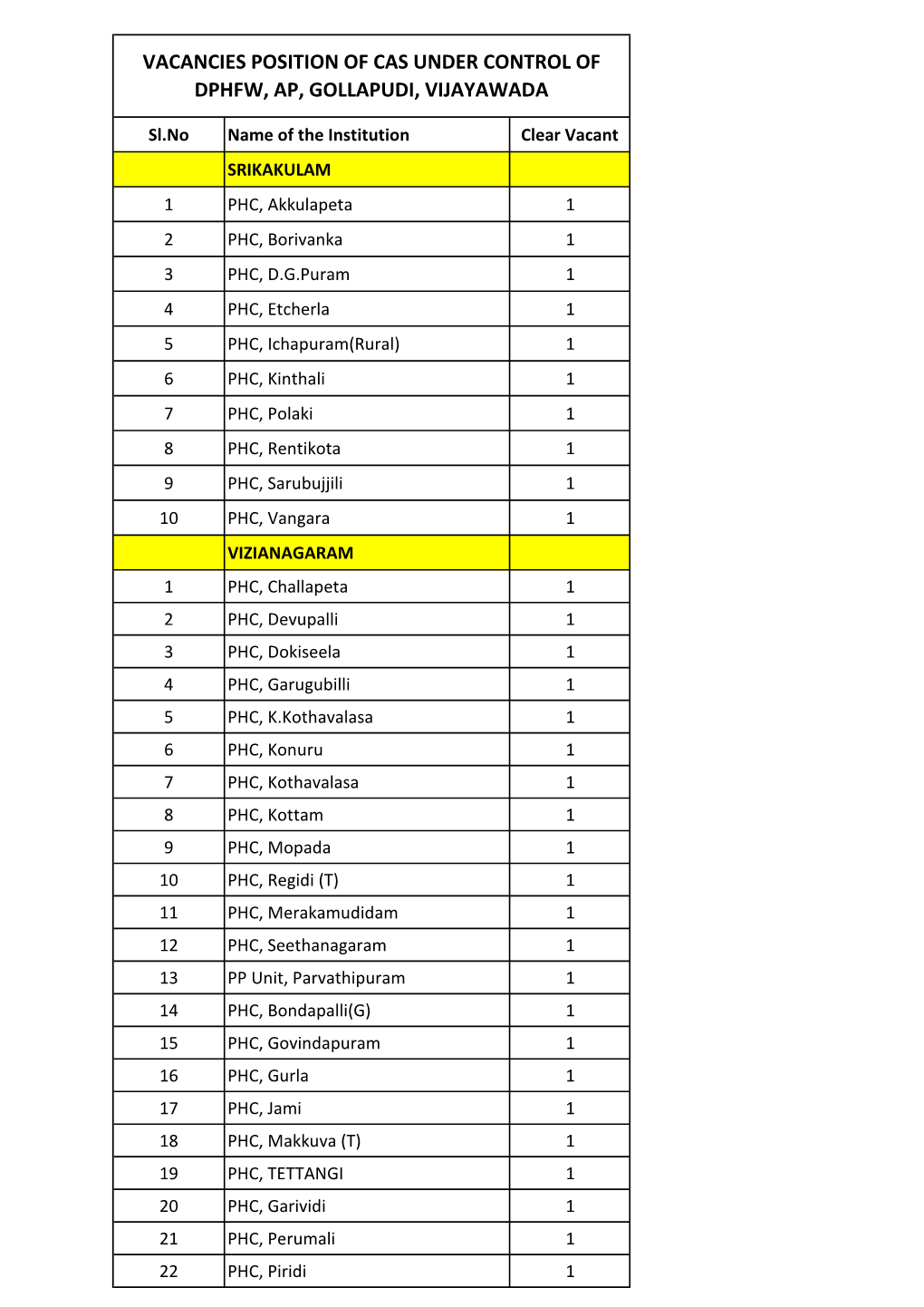 Dphfw, Ap, Gollapudi, Vijayawada