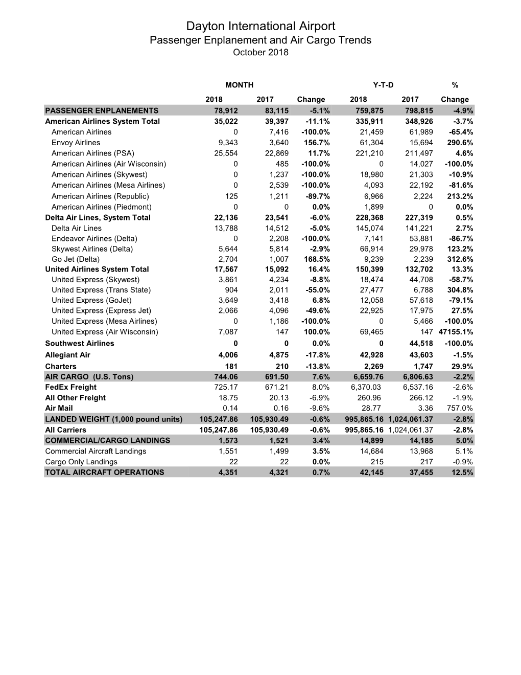 Dayton International Airport Passenger Enplanement and Air Cargo Trends October 2018