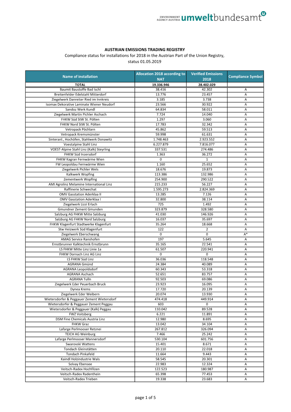 AUSTRIAN EMISSIONS TRADING REGISTRY Compliance Status for Installations for 2018 in the Austrian Part of the Union Registry, Status 01.05.2019