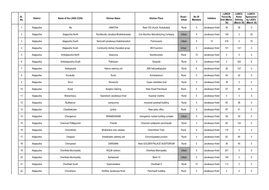 Sl. No. District Name of the LSGD (CDS) Kitchen Name Kitchen Place Rural / Urban No of Members Initiative LUNCH Parcel by Unit (