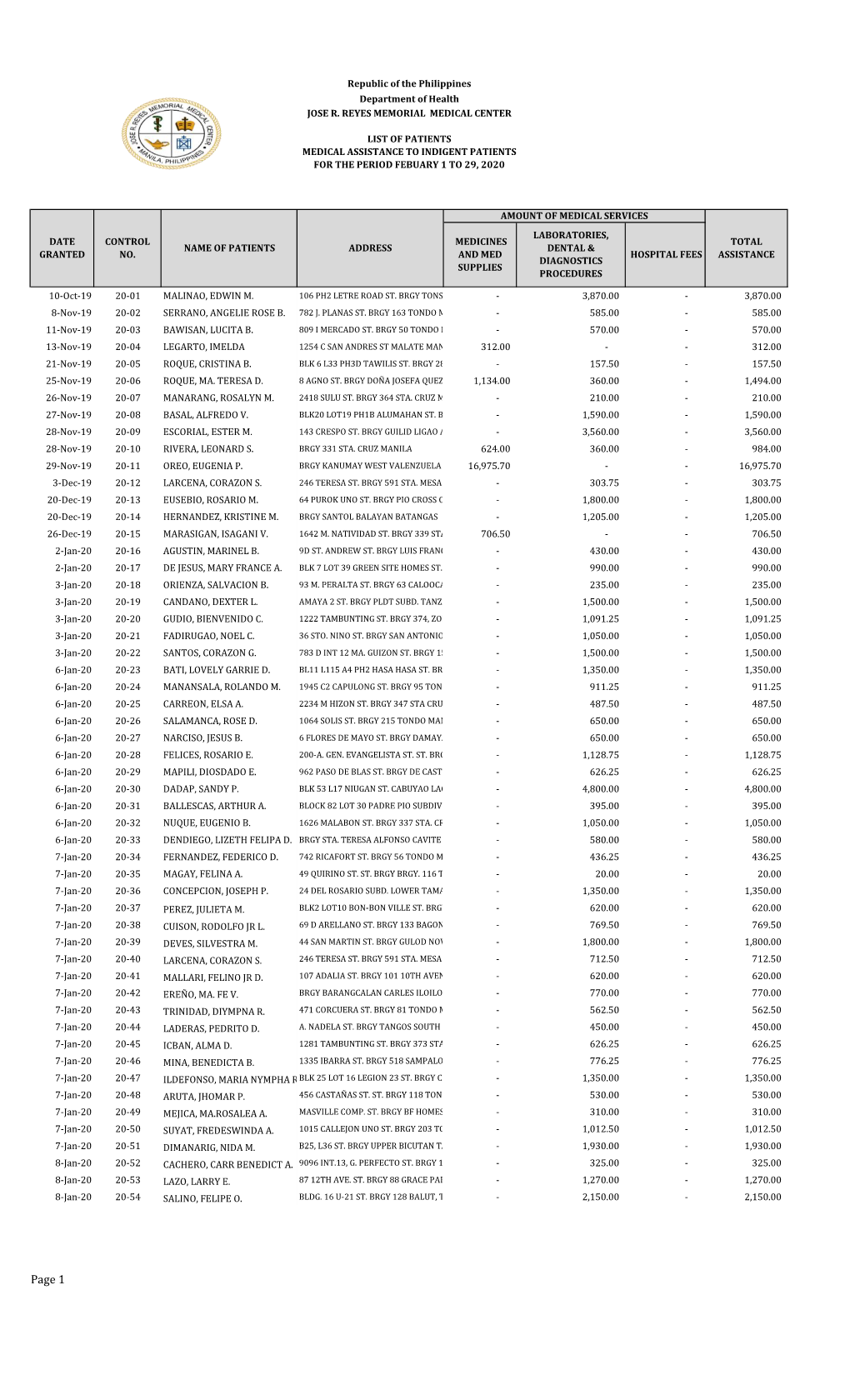 Page 1 AMOUNT of MEDICAL SERVICES LABORATORIES, DATE CONTROL MEDICINES TOTAL NAME of PATIENTS ADDRESS DENTAL & GRANTED NO