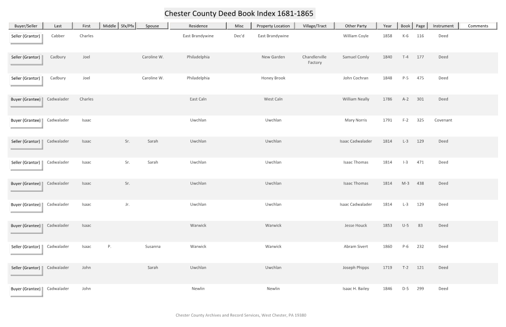 Chester County Deed Book Index 1681-1865