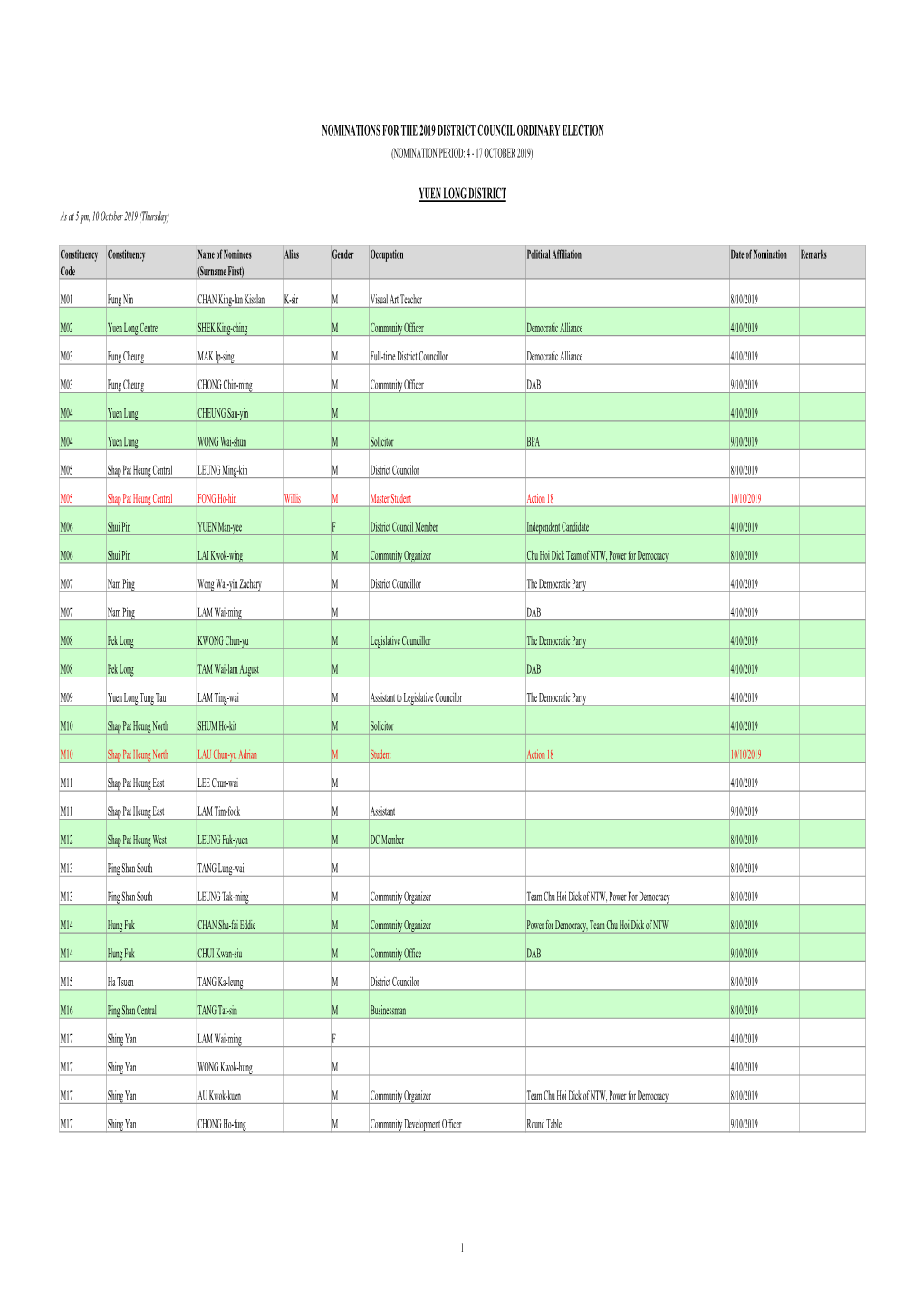 Nominations for the 2019 District Council Ordinary Election (Nomination Period: 4 - 17 October 2019)