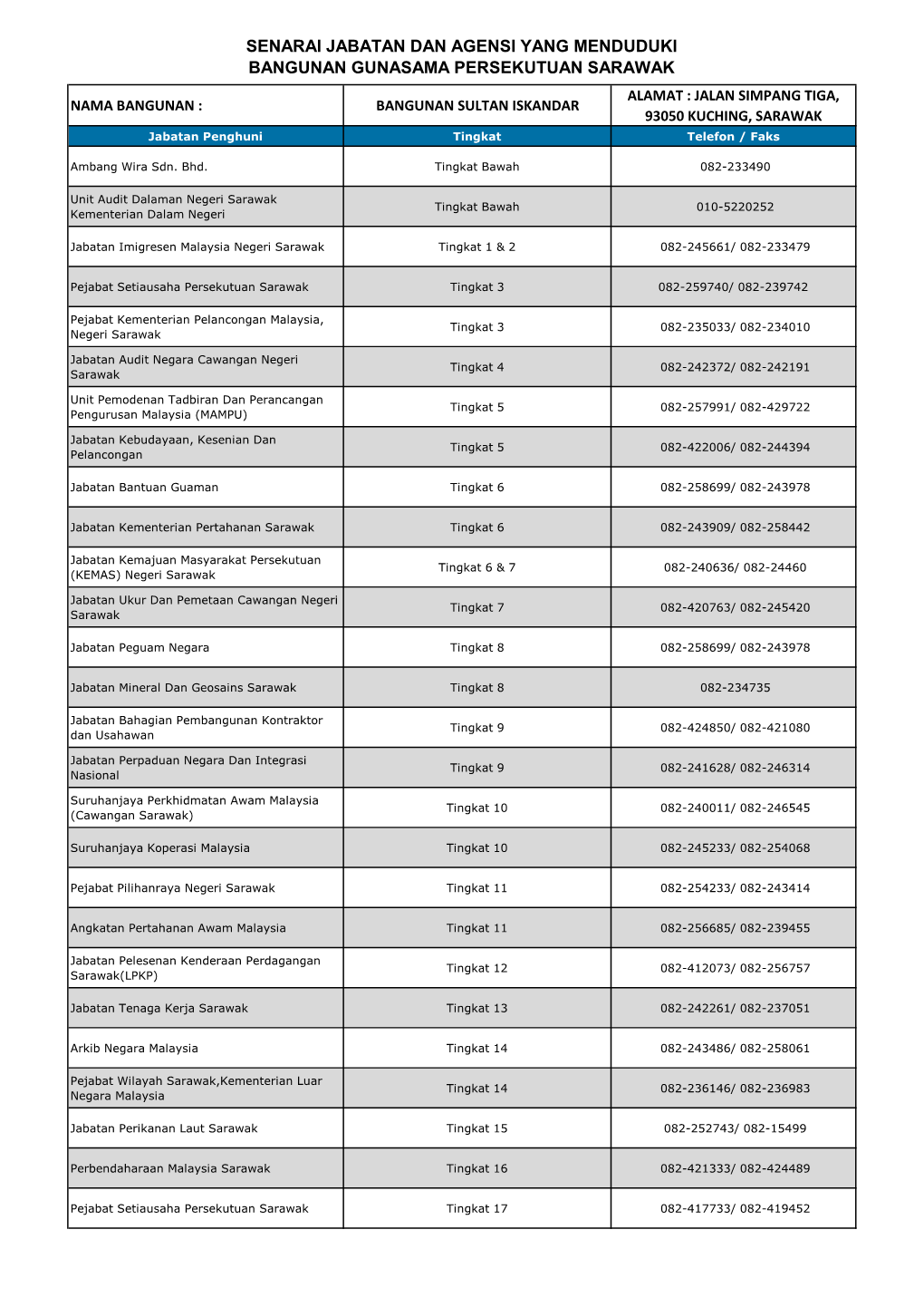 Senarai Jabatan Dan Agensi Yang Menduduki Bangunan Gunasama Persekutuan Sarawak
