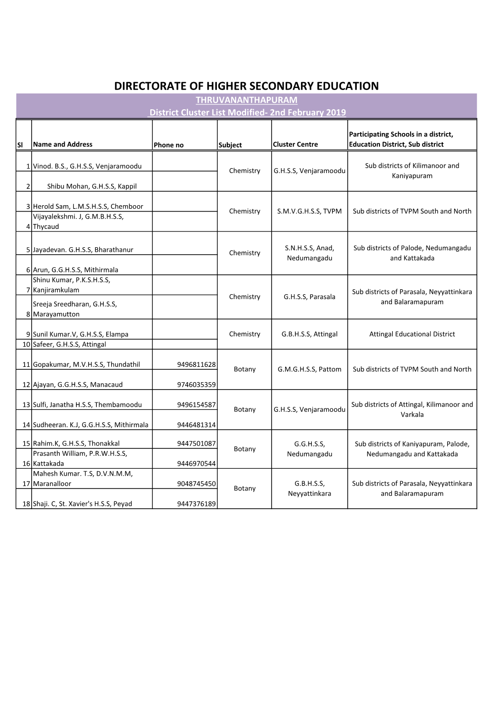 DIRECTORATE of HIGHER SECONDARY EDUCATION THRUVANANTHAPURAM District Cluster List Modified- 2Nd February 2019