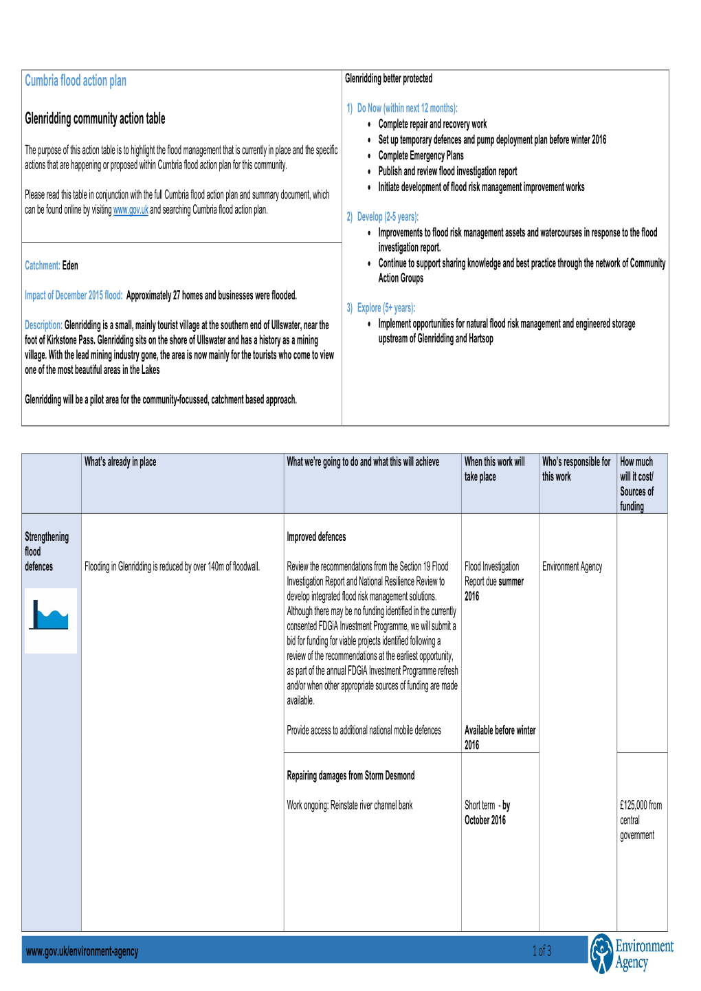 Cumbria Flood Action Plan Glenridding Better Protected