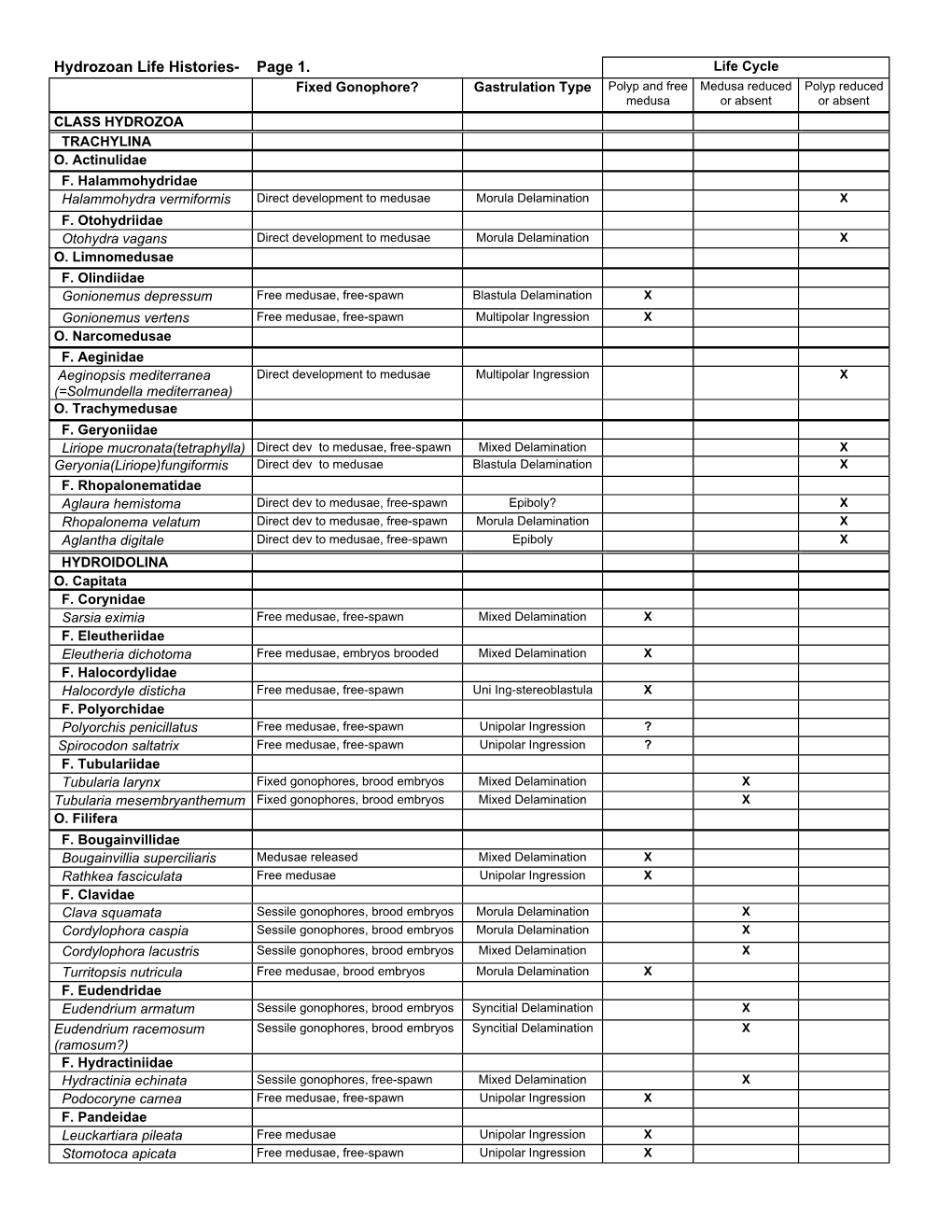 Hydrozoan Life Histories- Page 1