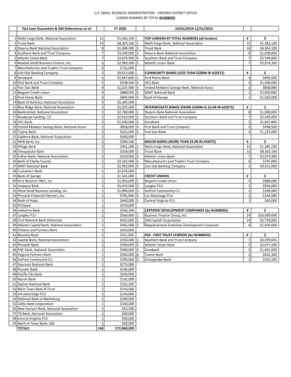 U.S. Small Business Administration - Virginia District Office Lender Ranking by Total Numbers