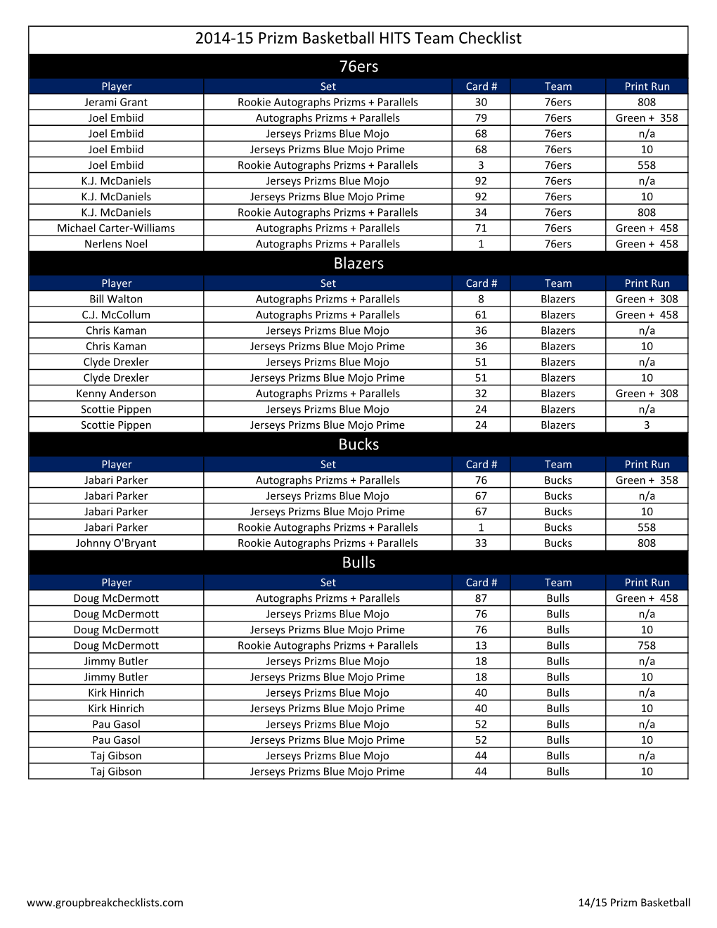 2014-15 Prizm Basketball HITS Team Checklist 76Ers Blazers Bucks