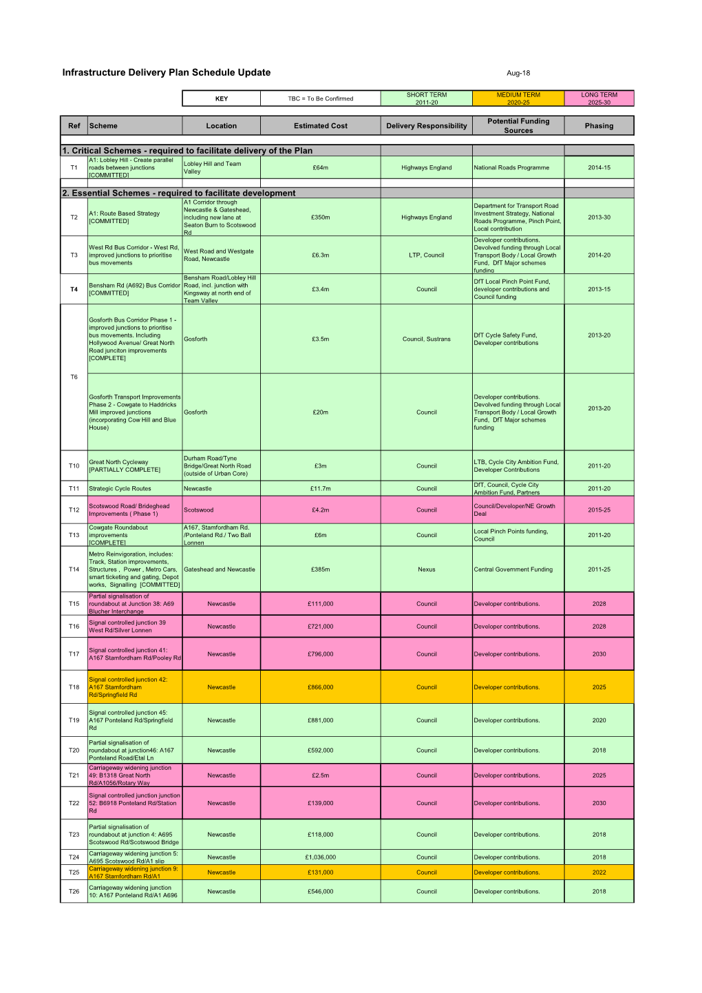 Infrastructure Delivery Plan Schedule Update Aug-18