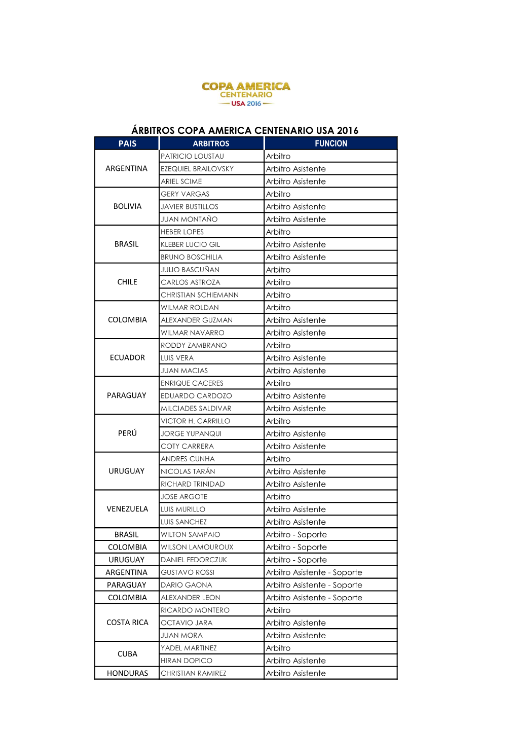 Árbitros Copa America Centenario Usa 2016