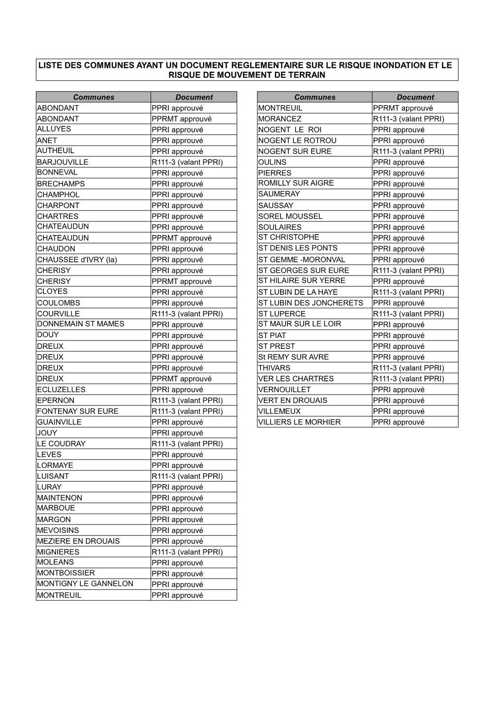 Liste Commune Avec Document Reglementaire