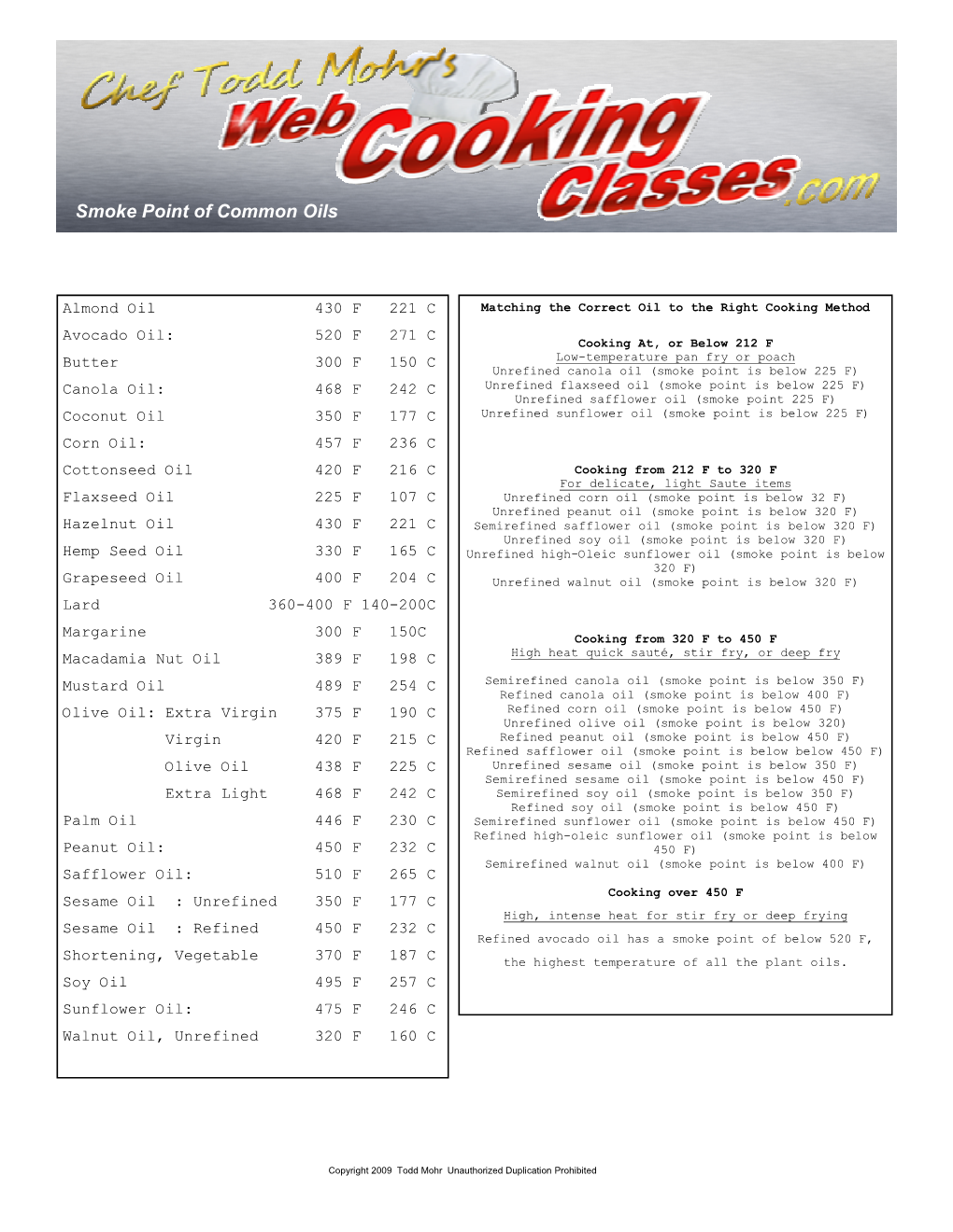 Smoke Point of Common Oils