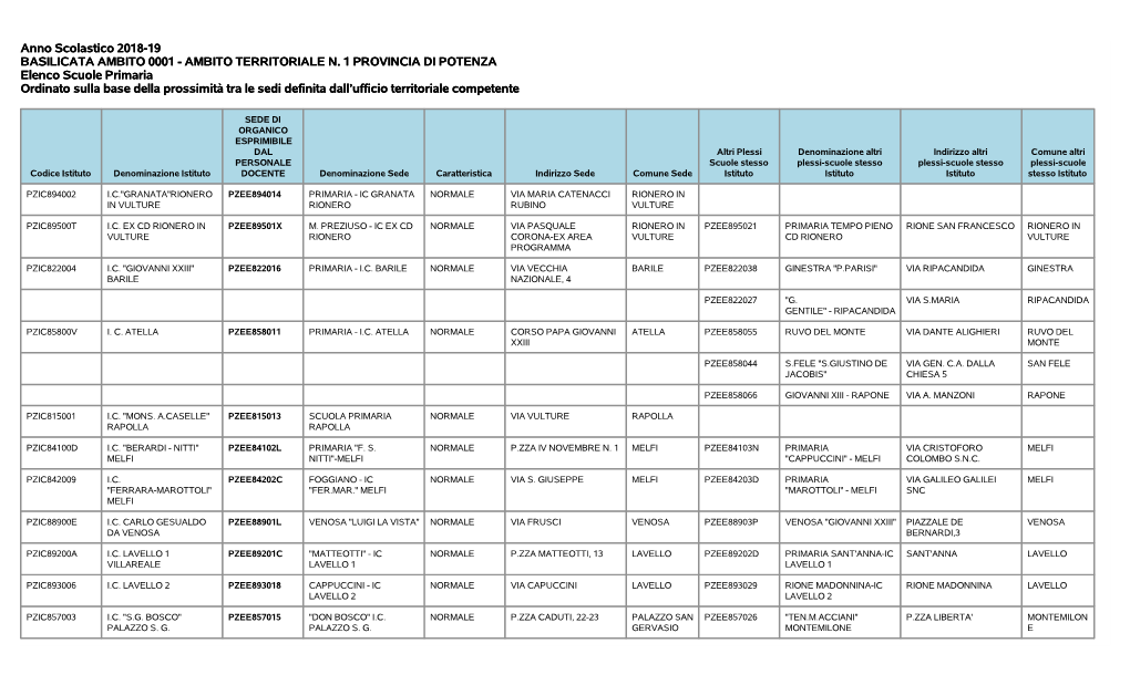Anno Scolastico 2018-19 BASILICATA AMBITO 0001 - AMBITO TERRITORIALE N