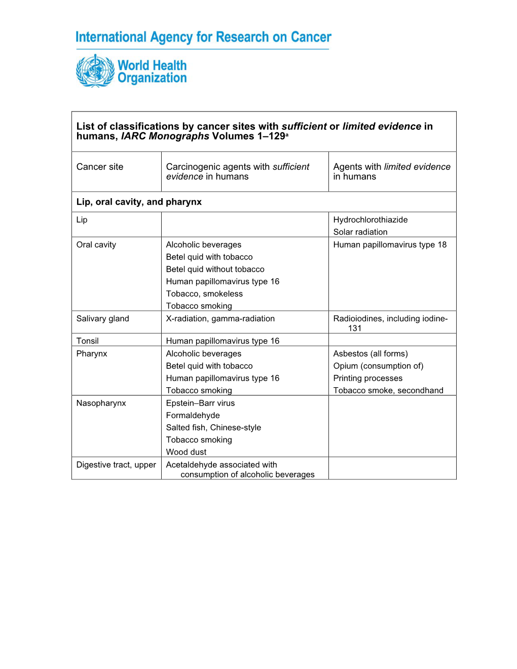 List of Classifications by Cancer Sites with Sufficient Or Limited Evidence in Humans, Volumes 1 To