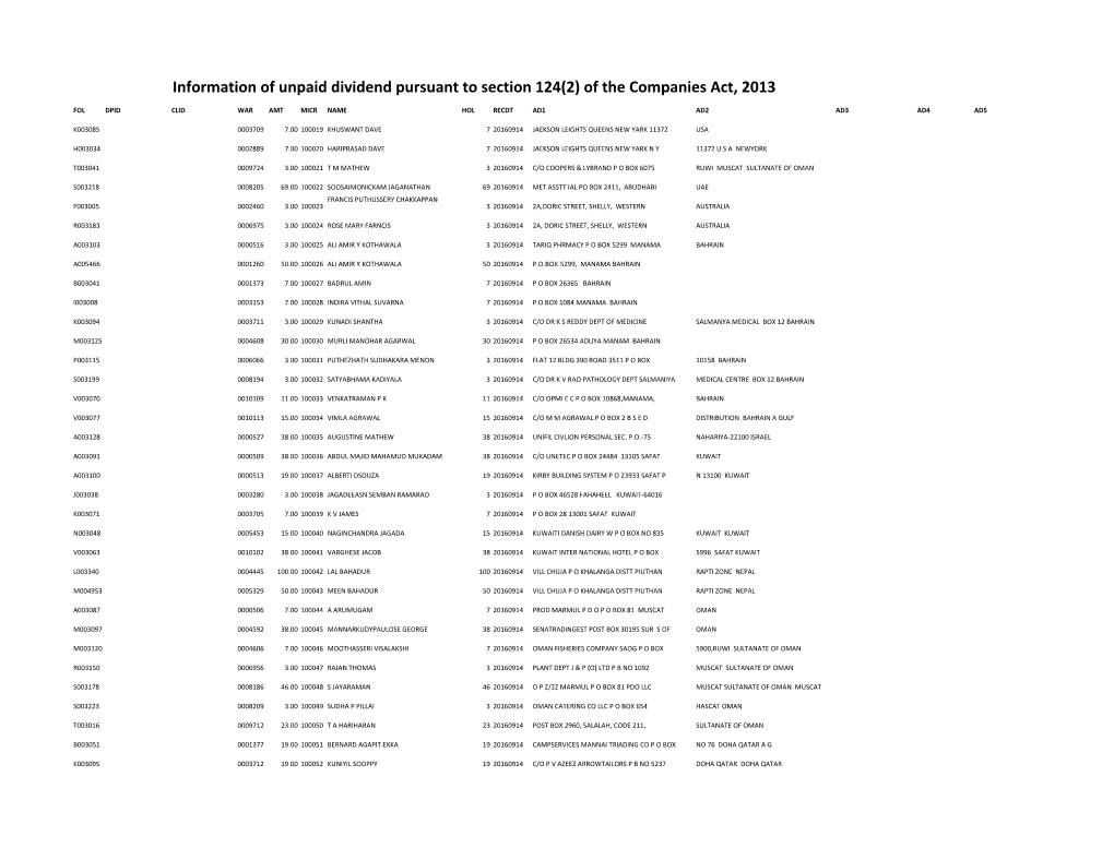 Information of Unpaid Dividend Pursuant to Section 124(2) of the Companies Act, 2013