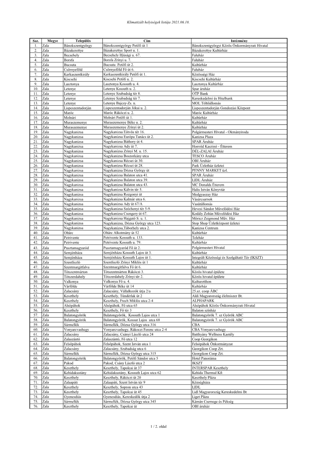 Klimatizált Helyiségek Listája 2021.06.18