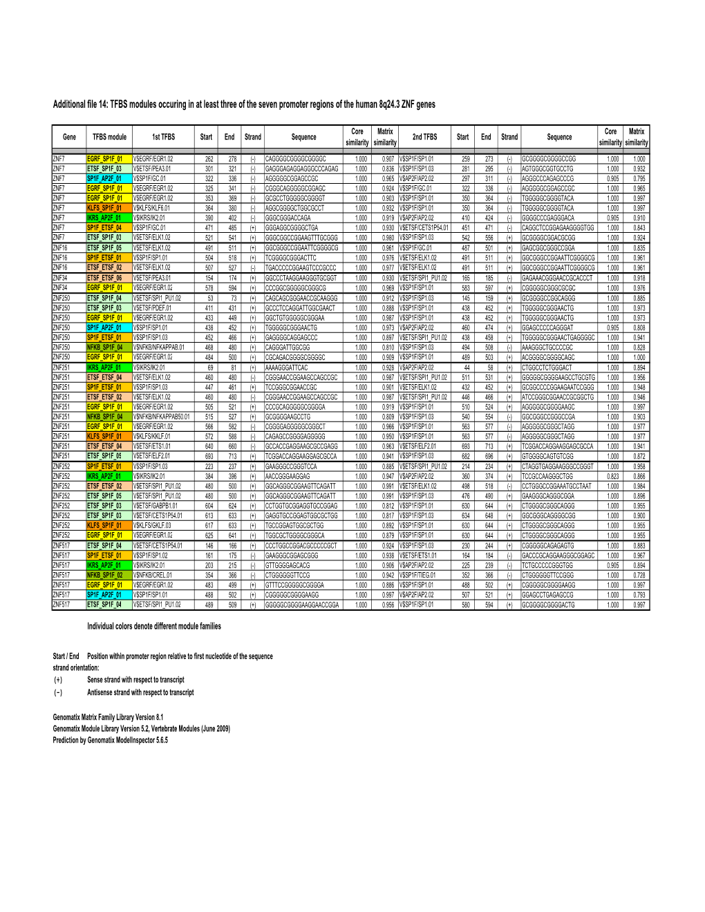 Additional File 14: TFBS Modules Occuring in at Least Three of the Seven Promoter Regions of the Human 8Q24.3 ZNF Genes