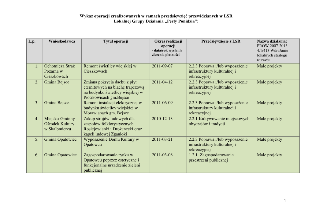 Wykaz Operacji Zrealizowanych Lub Realizowanych W Ramach Przedsięwzięć Przewidzianych W LSR Lokalnej Grupy Działania