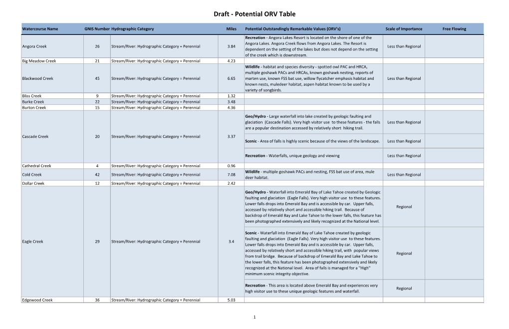 Draft - Potential ORV Table