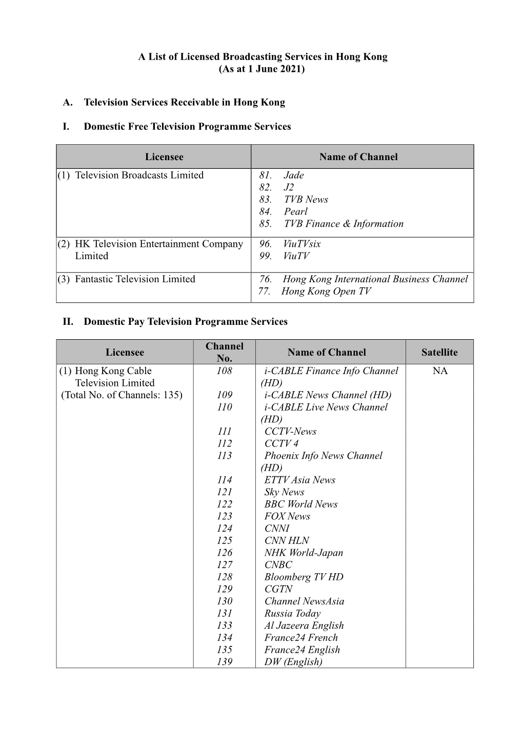 A List of Licensed Broadcasting Services in Hong Kong (As at 1 June 2021)