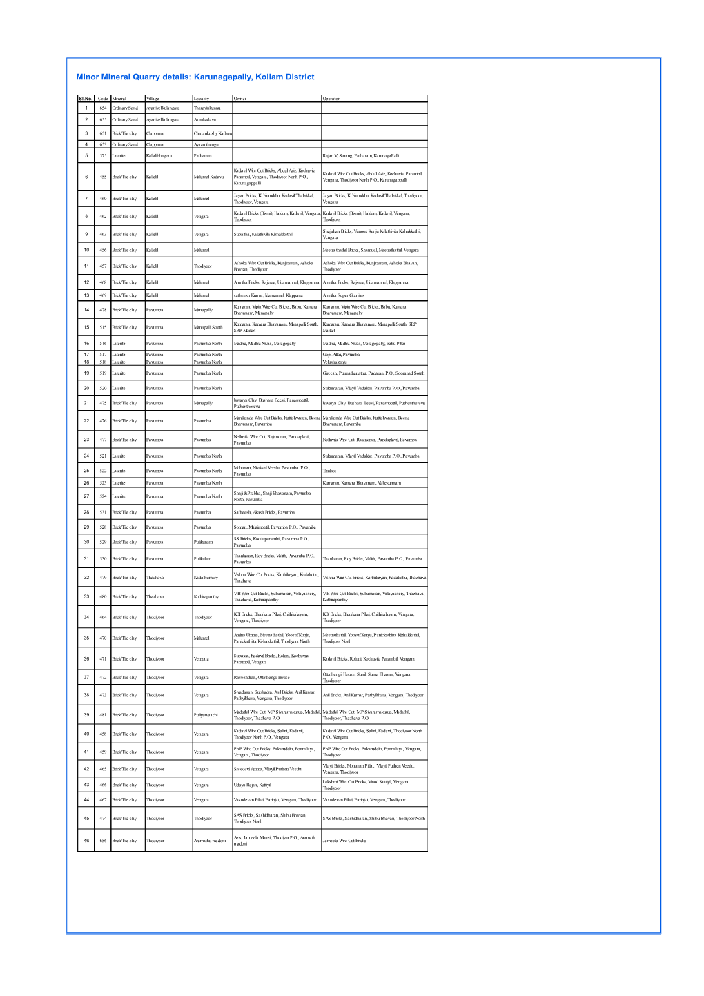 Minor Mineral Quarry Details: Karunagapally, Kollam District