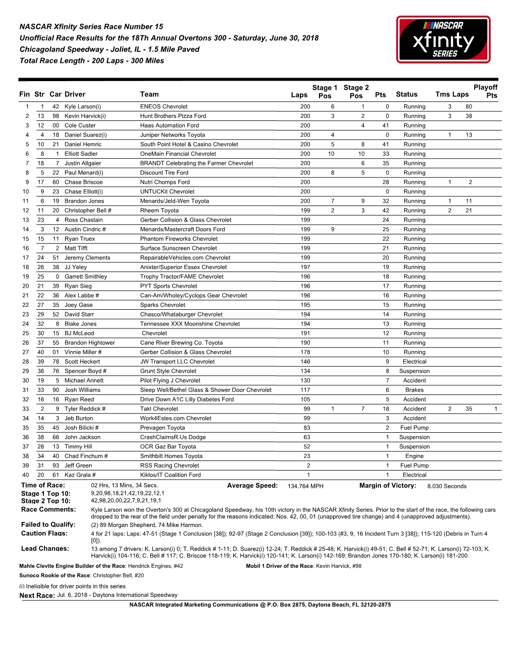 NASCAR Xfinity Series Race Number 15 Unofficial Race Results for The