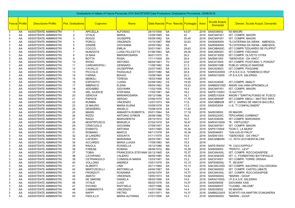 Graduatoria Provvisoria Di Istituto III Fascia Personale ATA.Pdf