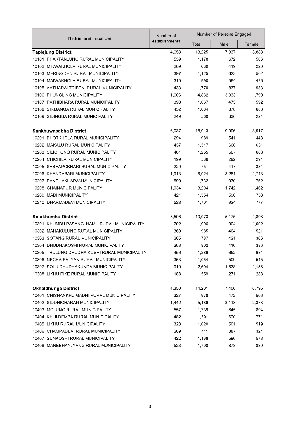 Table of Province 01, Preliminary Results, Nepal Economic Census 2018