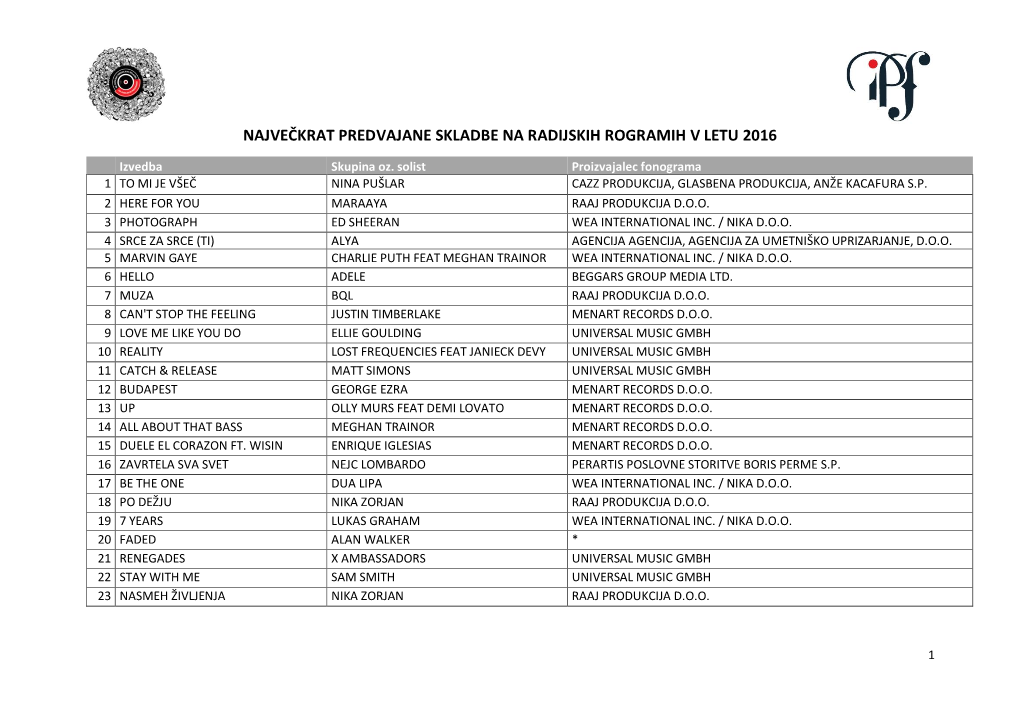 Največkrat Predvajane Skladbe Na Radijskih Rogramih V Letu 2016